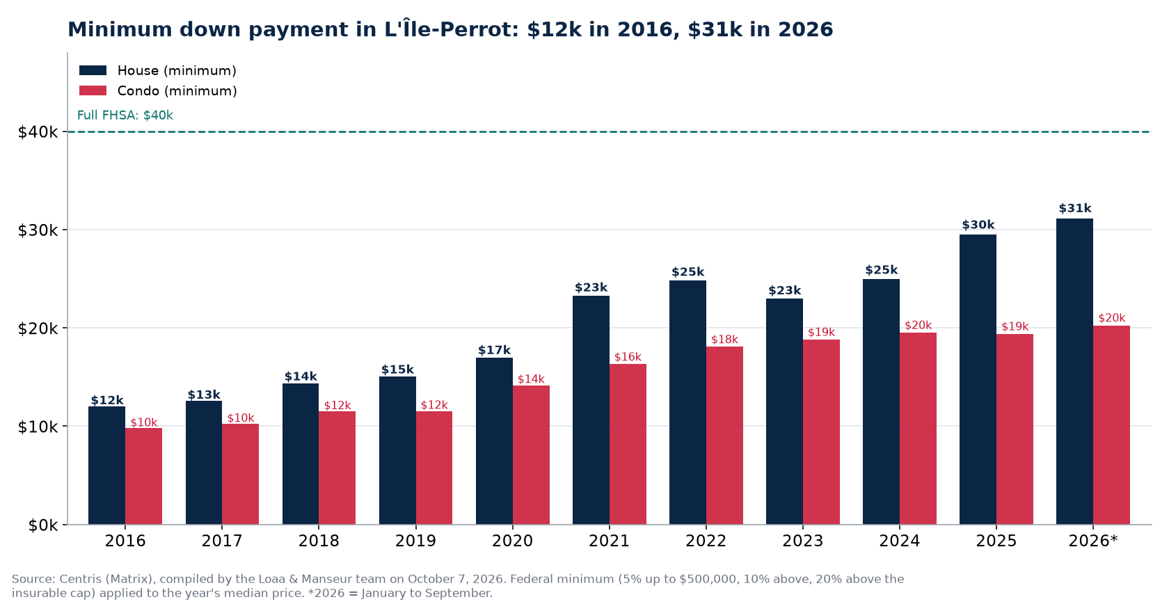 Minimum down payment for a house and a condo in L'Île-Perrot from 2016 to 2026, Centris data