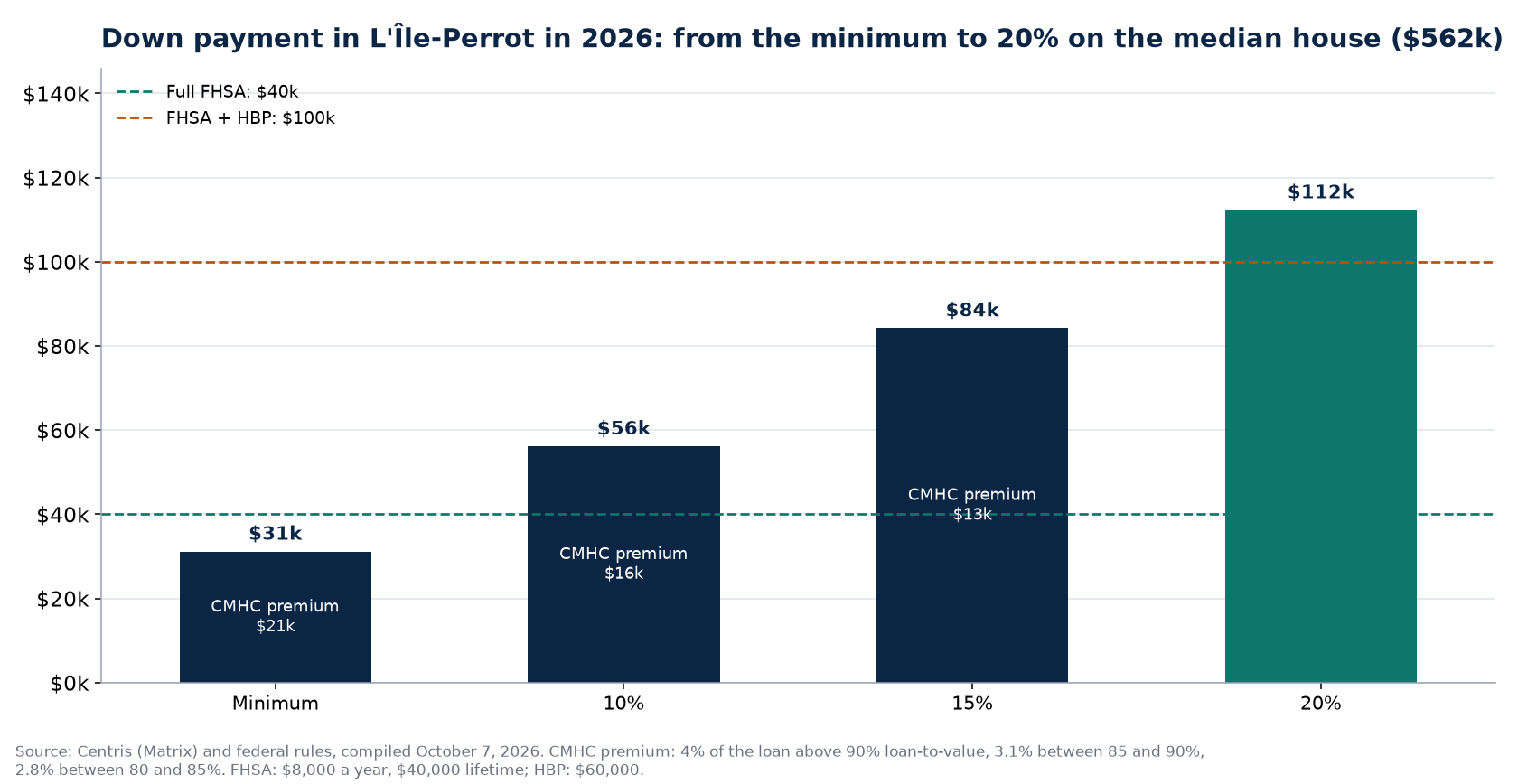 Down payment scenarios in L'Île-Perrot in 2026 and FHSA and HBP ceilings