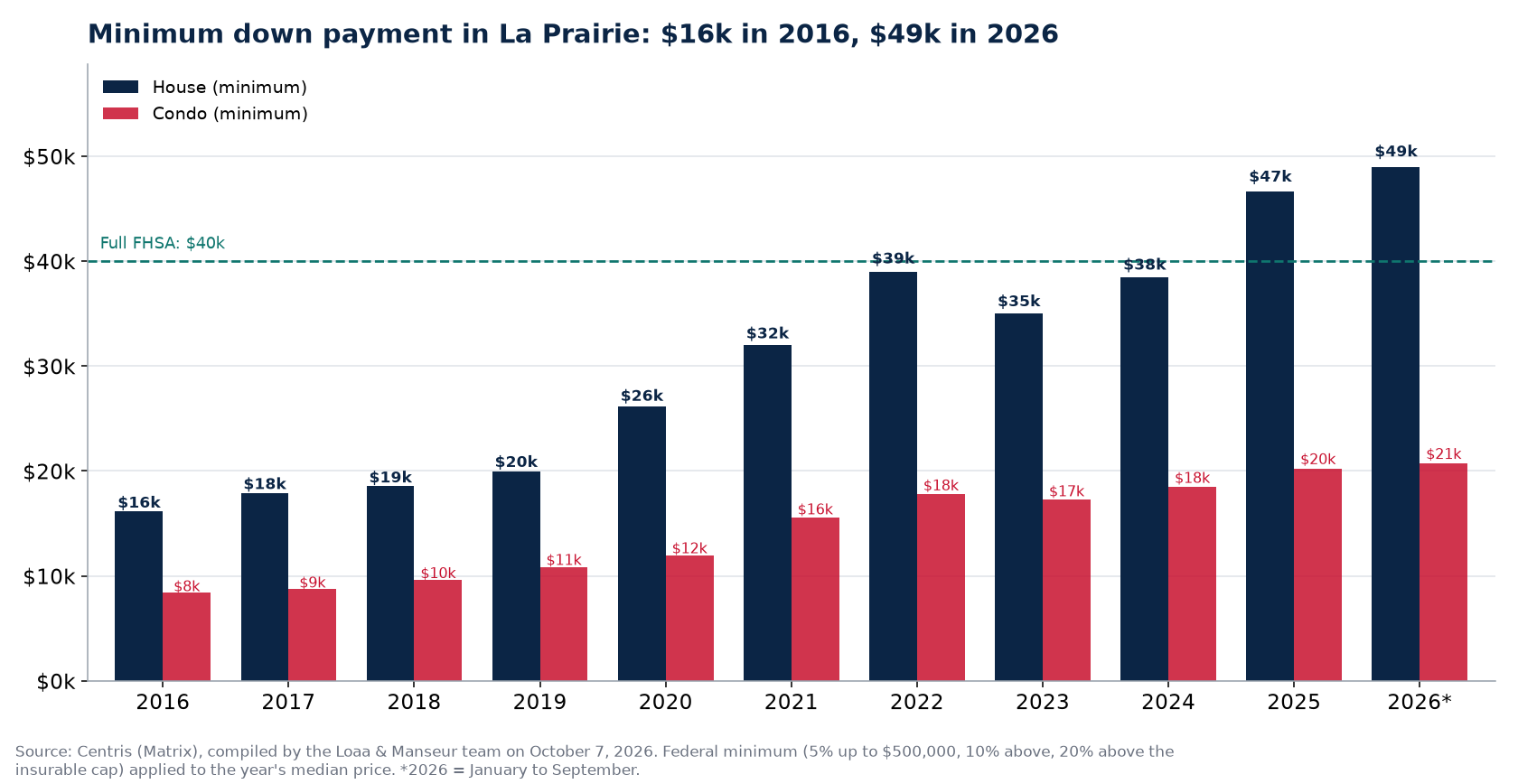 Minimum down payment for a house and a condo in La Prairie from 2016 to 2026, Centris data