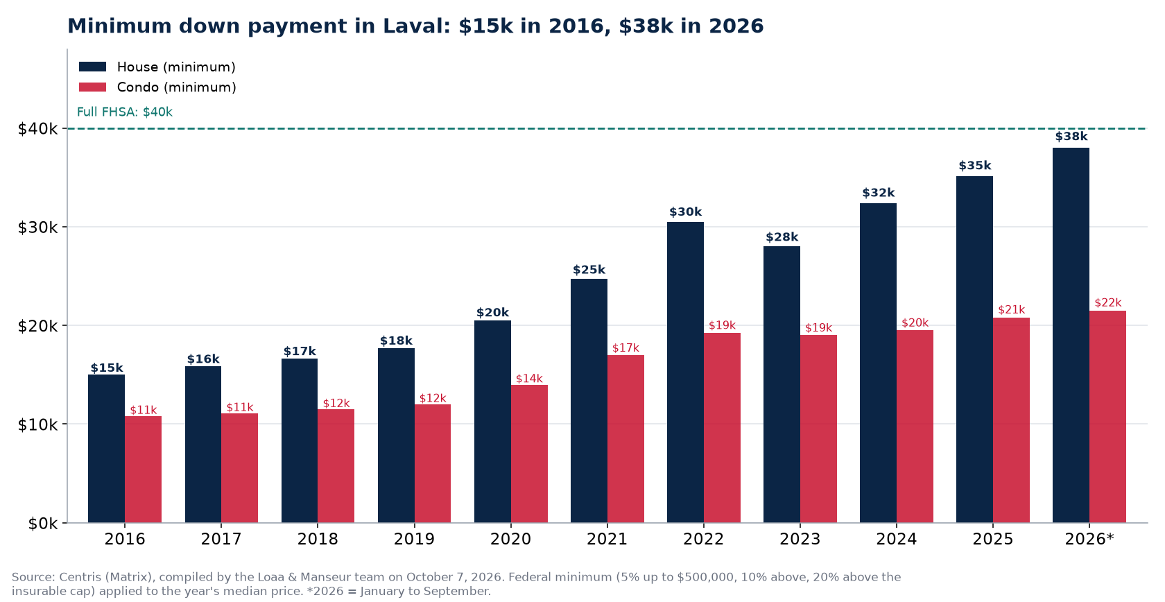 Minimum down payment for a house and a condo in Laval from 2016 to 2026, Centris data