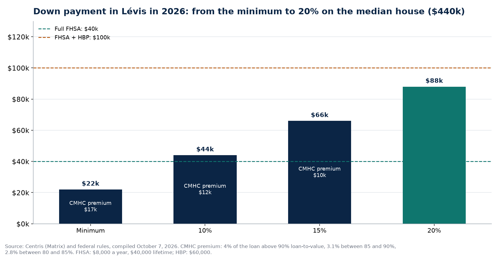 Down payment scenarios in Lévis in 2026 and FHSA and HBP ceilings