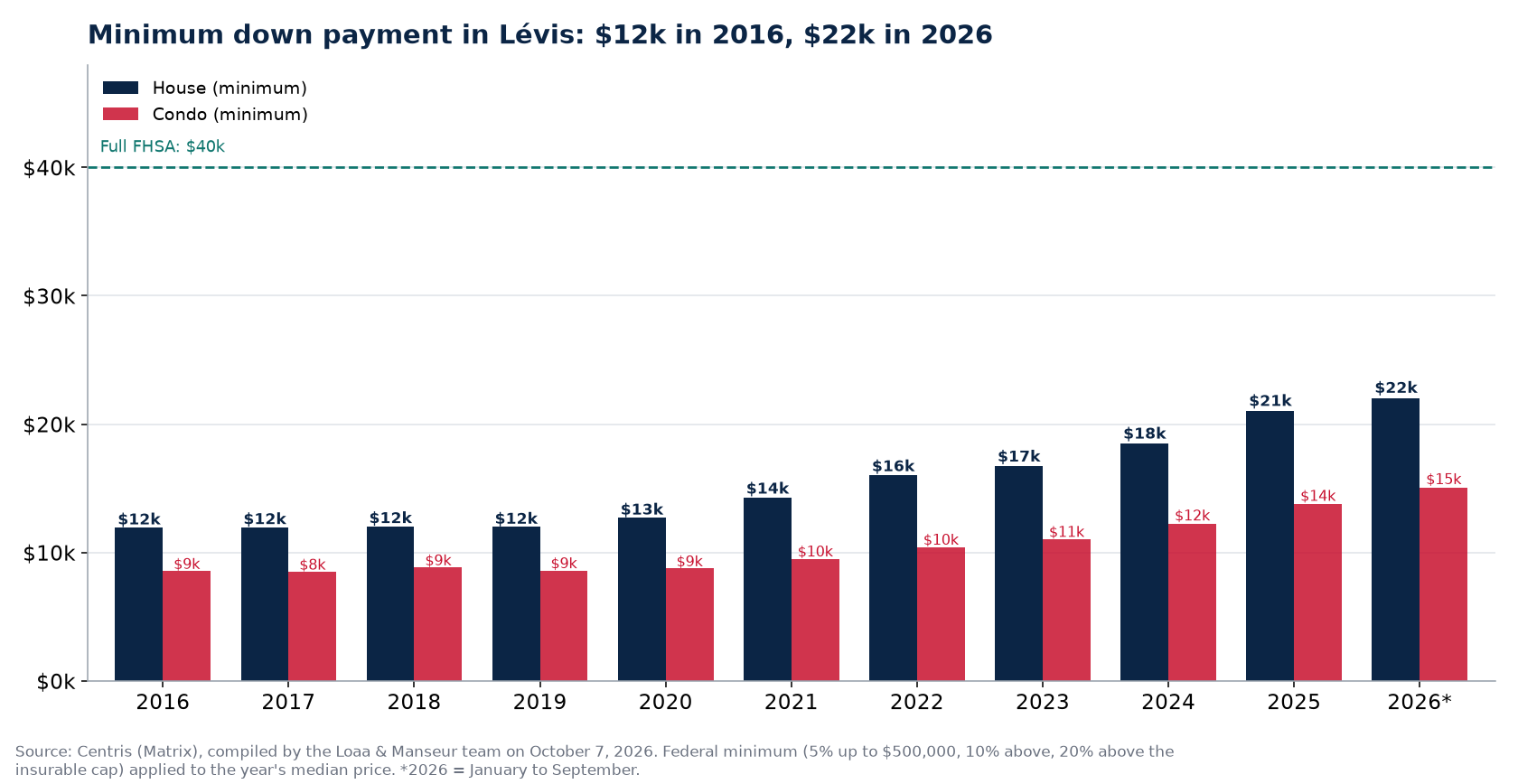 Minimum down payment for a house and a condo in Lévis from 2016 to 2026, Centris data