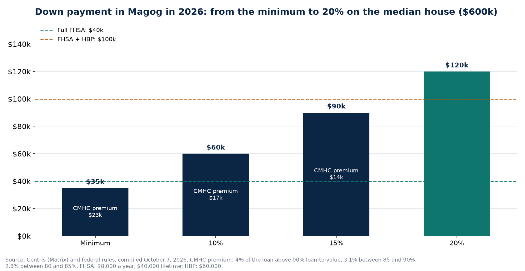 Down payment scenarios in Magog in 2026 and FHSA and HBP ceilings
