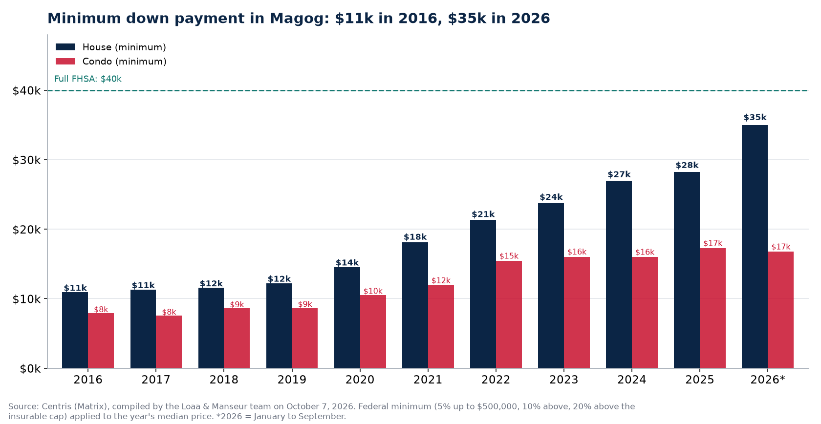 Minimum down payment for a house and a condo in Magog from 2016 to 2026, Centris data