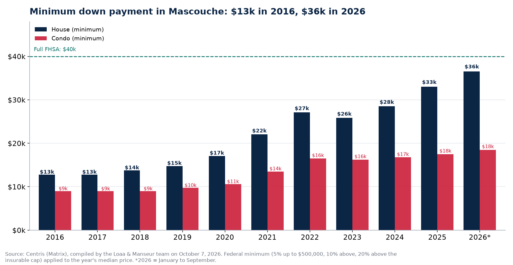 Minimum down payment for a house and a condo in Mascouche from 2016 to 2026, Centris data