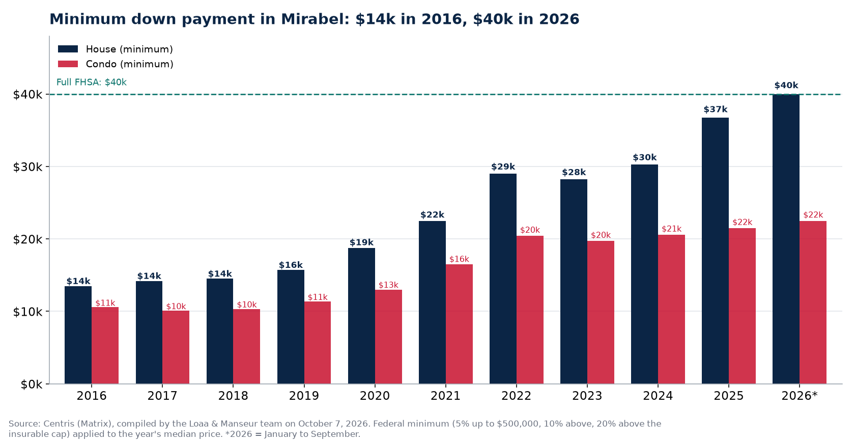 Minimum down payment for a house and a condo in Mirabel from 2016 to 2026, Centris data
