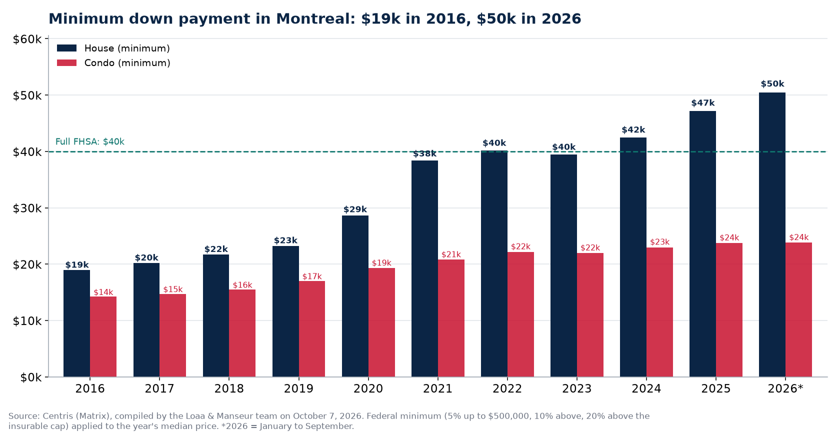 Minimum down payment for a house and a condo in Montreal from 2016 to 2026, Centris data