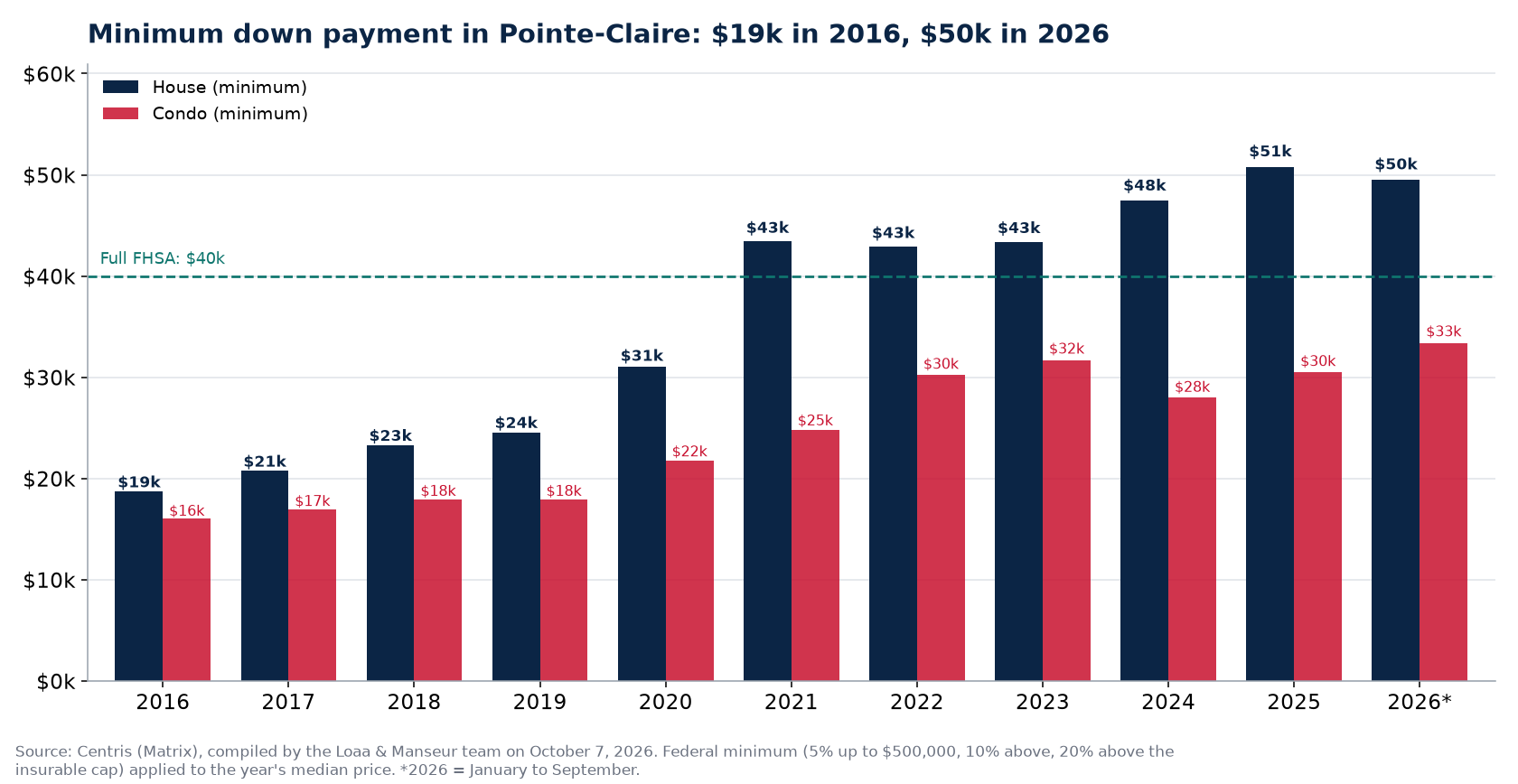 Minimum down payment for a house and a condo in Pointe-Claire from 2016 to 2026, Centris data