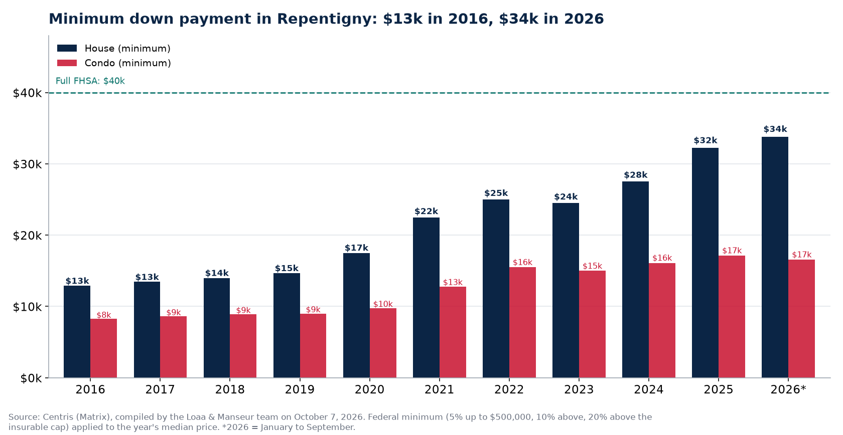 Minimum down payment for a house and a condo in Repentigny from 2016 to 2026, Centris data
