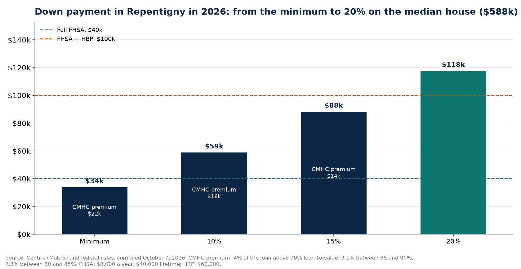 Down payment scenarios in Repentigny in 2026 and FHSA and HBP ceilings