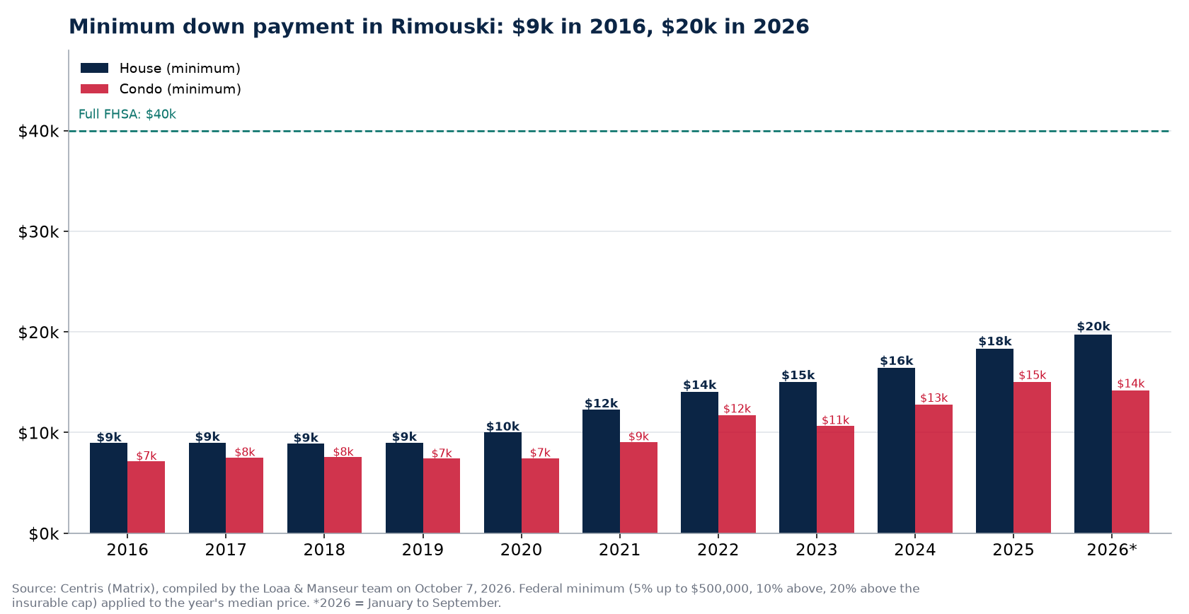 Minimum down payment for a house and a condo in Rimouski from 2016 to 2026, Centris data