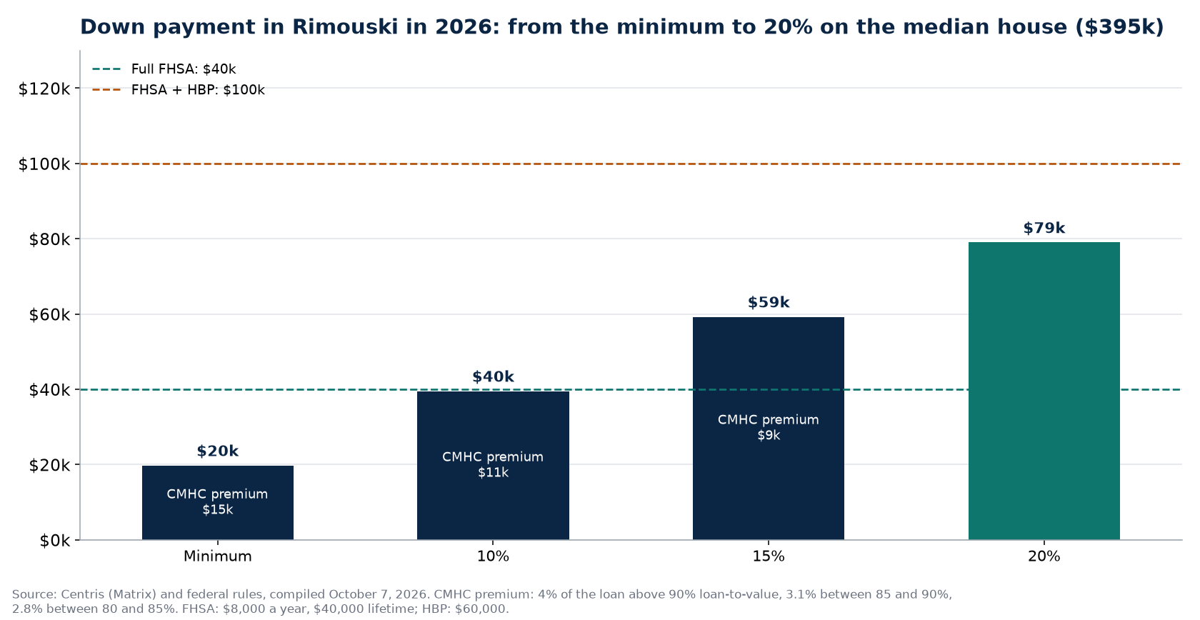 Down payment scenarios in Rimouski in 2026 and FHSA and HBP ceilings