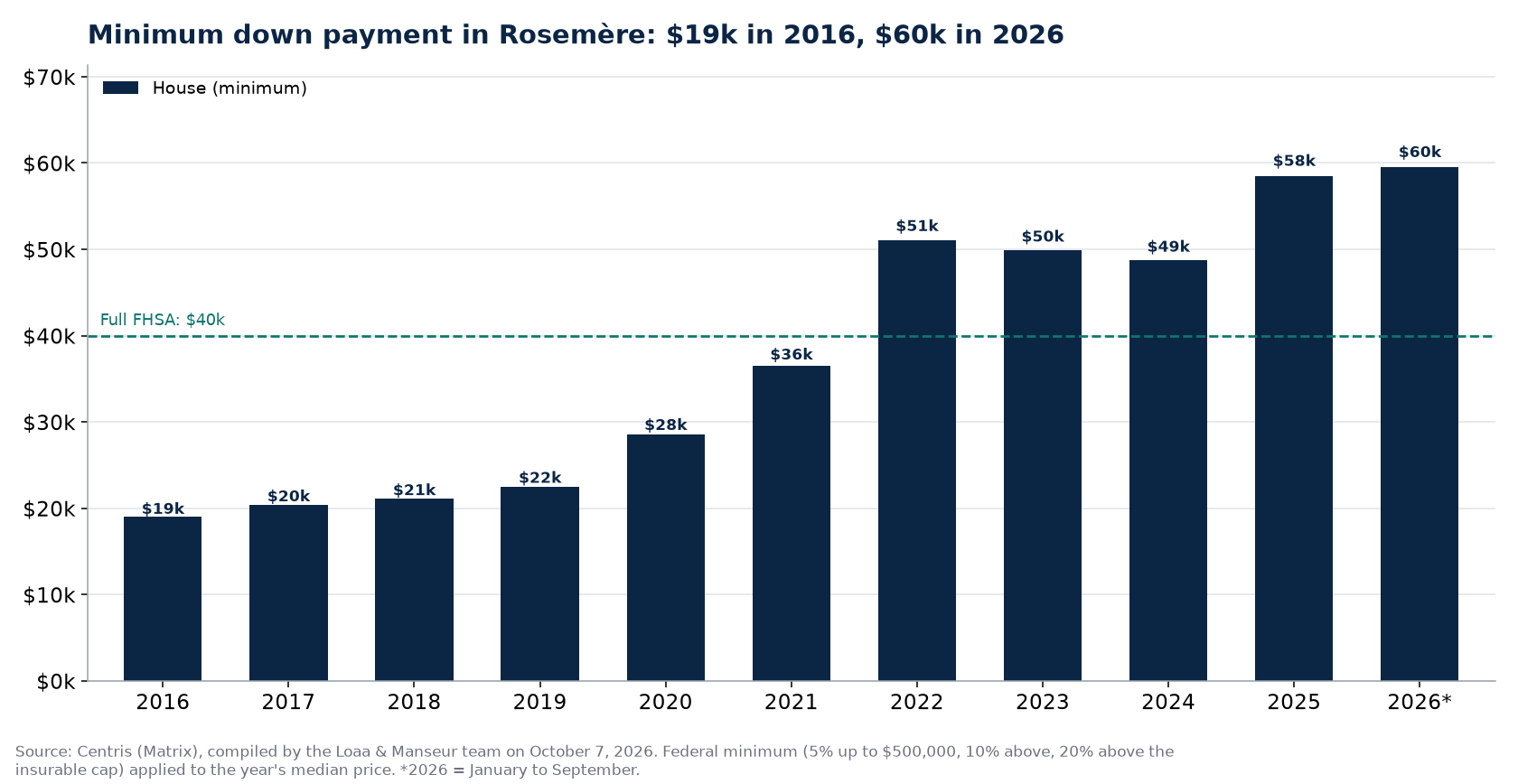 Minimum down payment for a house and a condo in Rosemère from 2016 to 2026, Centris data