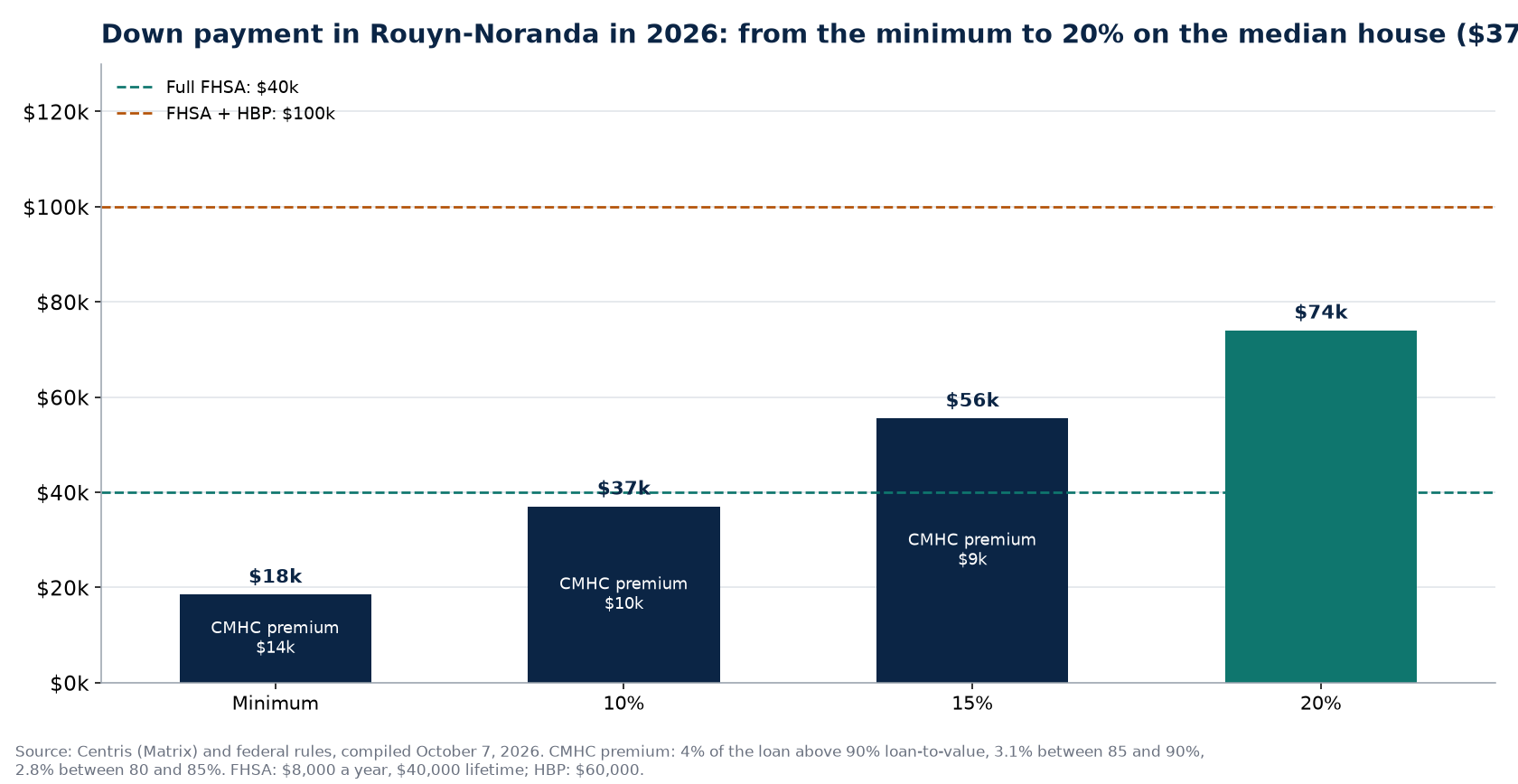 Down payment scenarios in Rouyn-Noranda in 2026 and FHSA and HBP ceilings