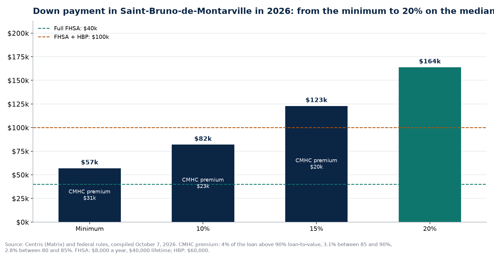 Down payment scenarios in Saint-Bruno-de-Montarville in 2026 and FHSA and HBP ceilings