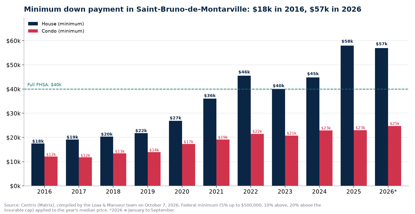 Minimum down payment for a house and a condo in Saint-Bruno-de-Montarville from 2016 to 2026, Centris data
