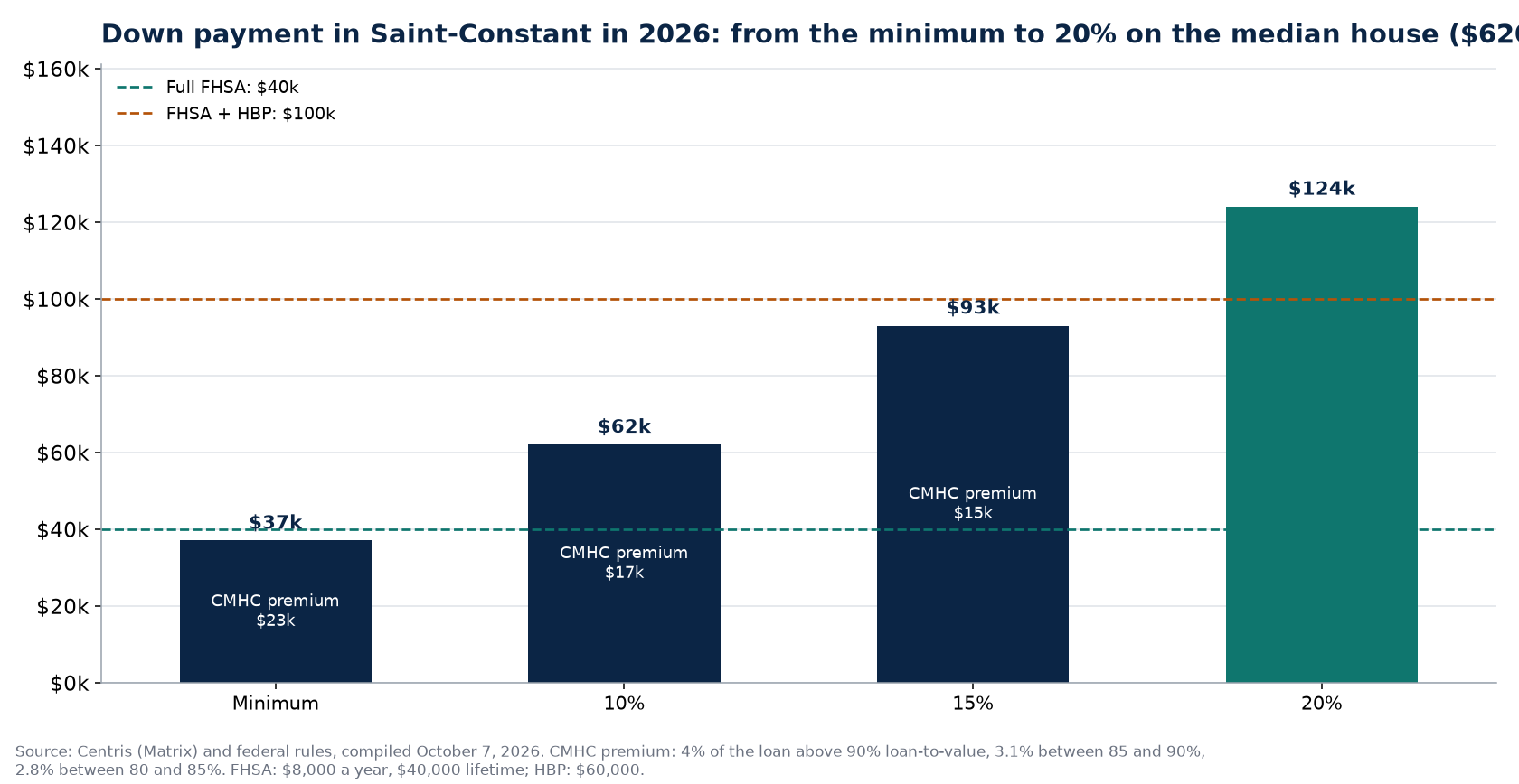 Down payment scenarios in Saint-Constant in 2026 and FHSA and HBP ceilings