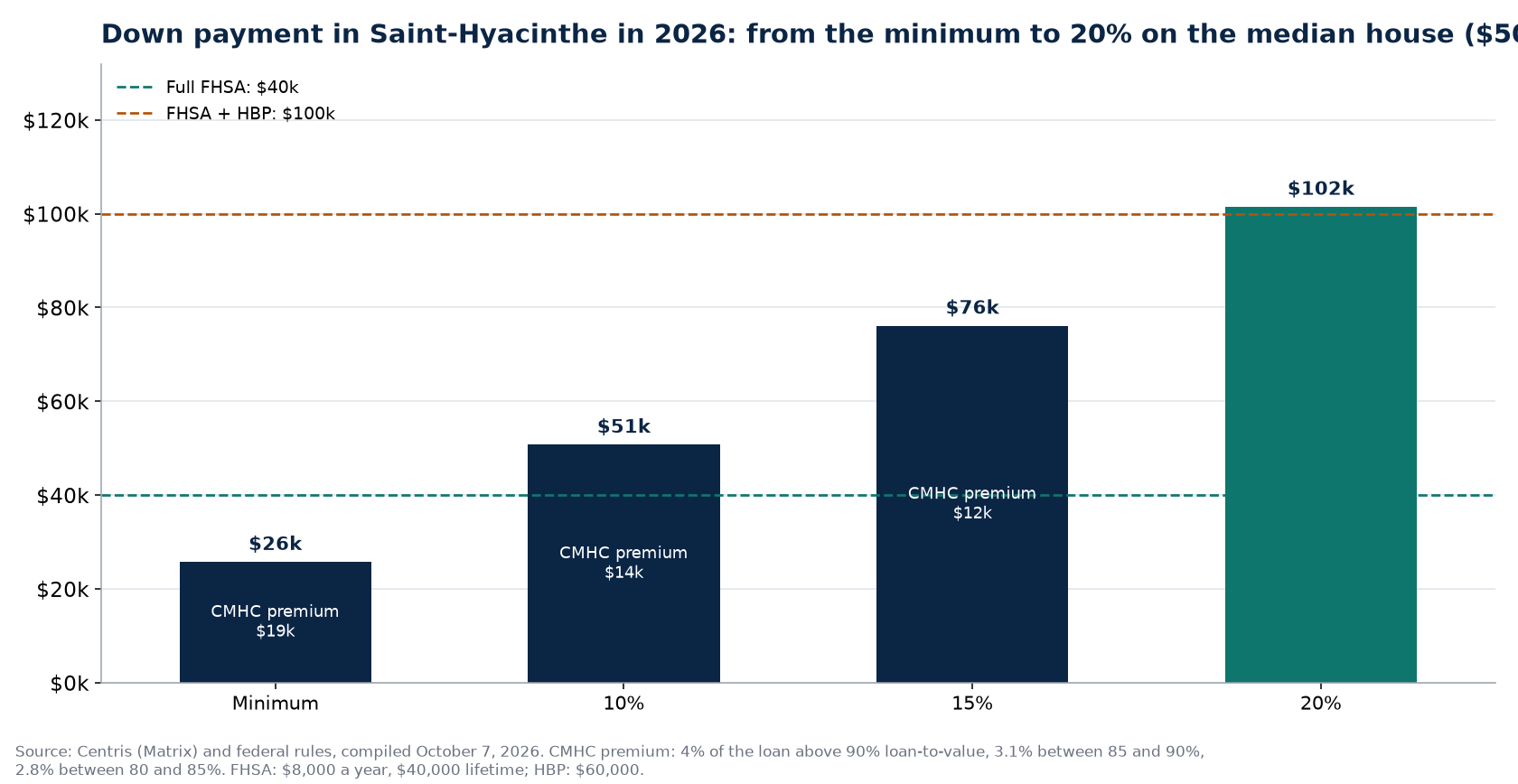 Down payment scenarios in Saint-Hyacinthe in 2026 and FHSA and HBP ceilings