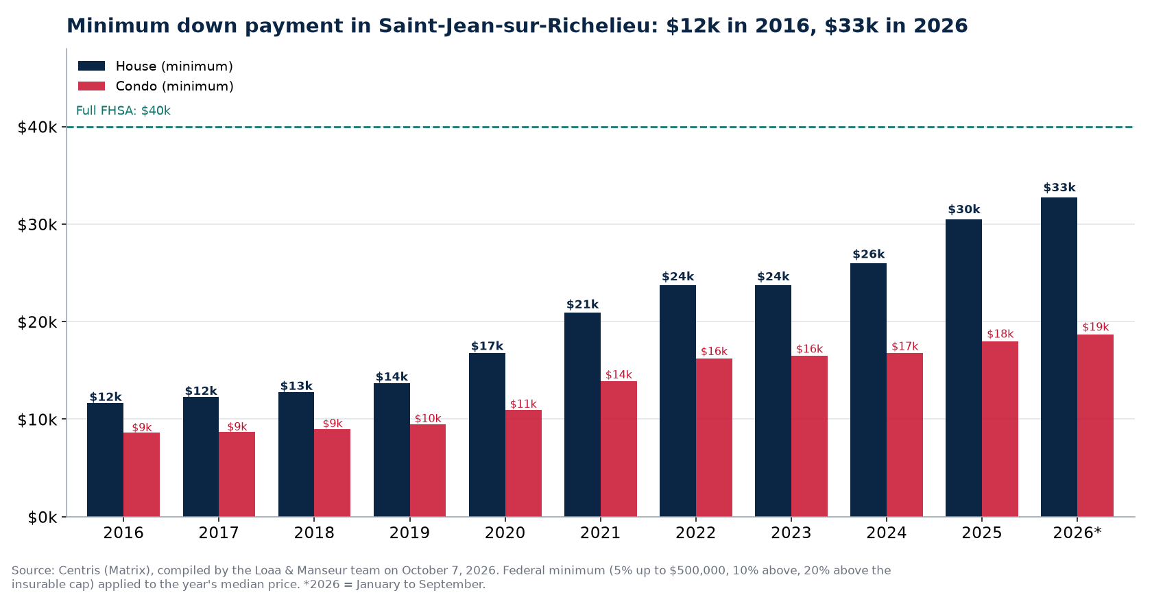 Minimum down payment for a house and a condo in Saint-Jean-sur-Richelieu from 2016 to 2026, Centris data