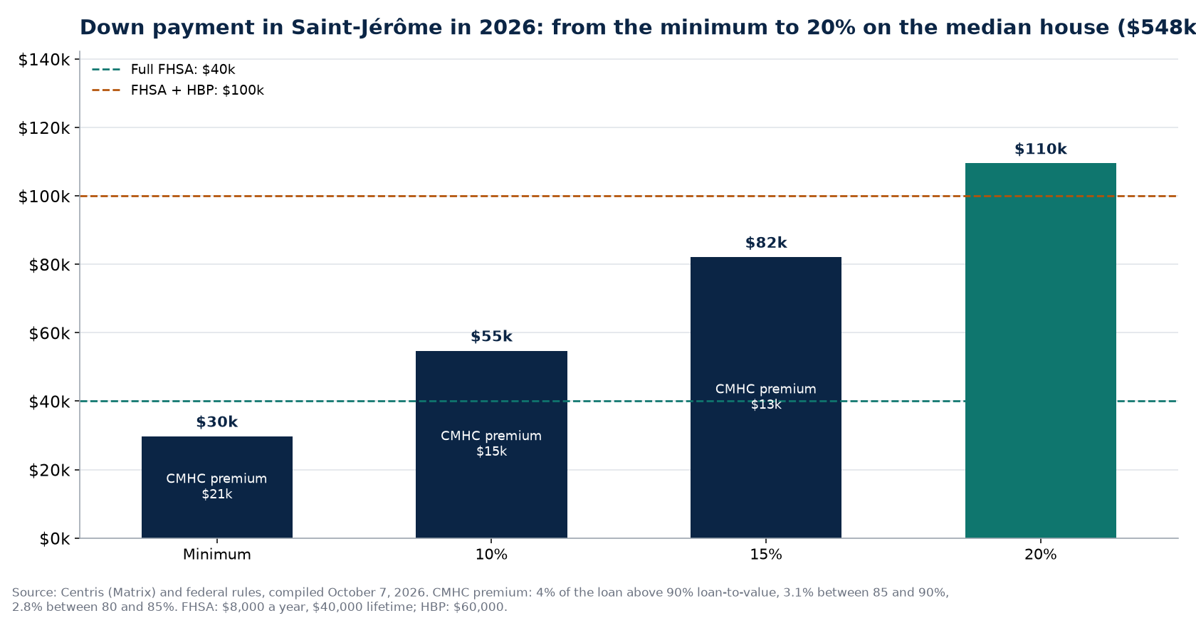 Down payment scenarios in Saint-Jérôme in 2026 and FHSA and HBP ceilings