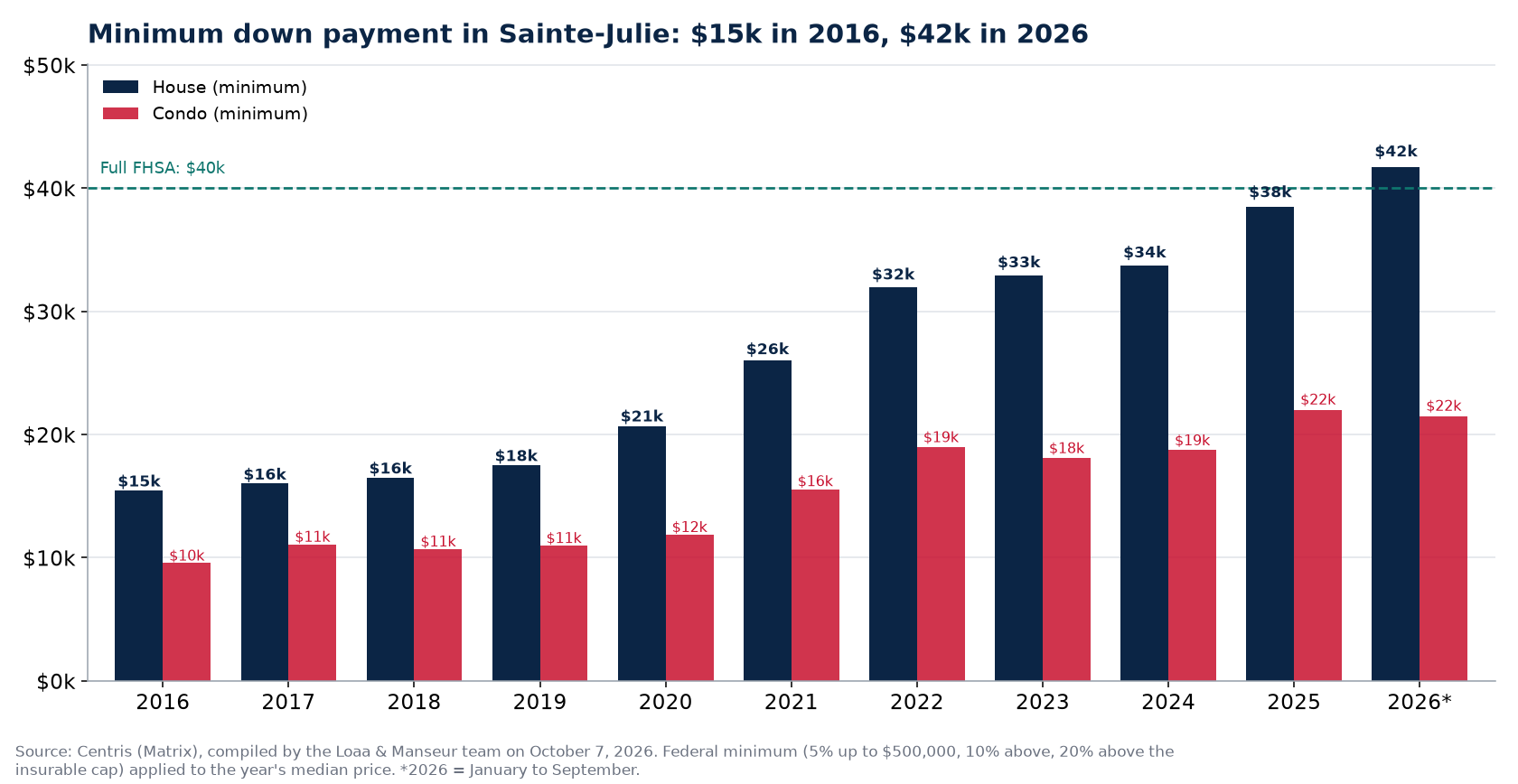 Minimum down payment for a house and a condo in Sainte-Julie from 2016 to 2026, Centris data