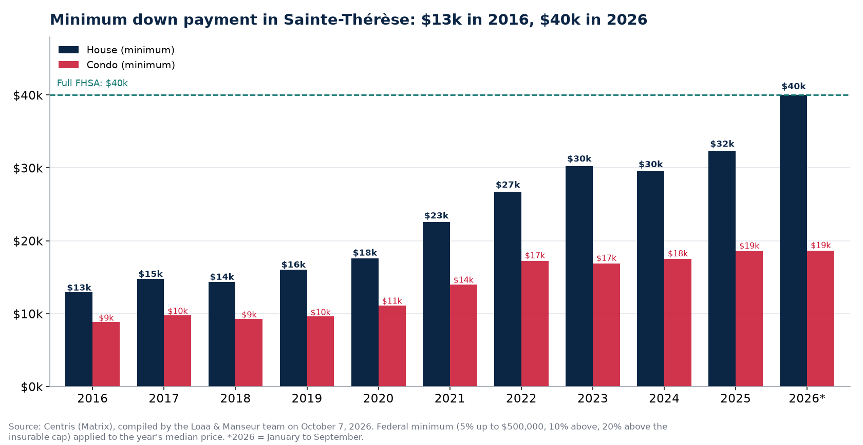 Minimum down payment for a house and a condo in Sainte-Thérèse from 2016 to 2026, Centris data