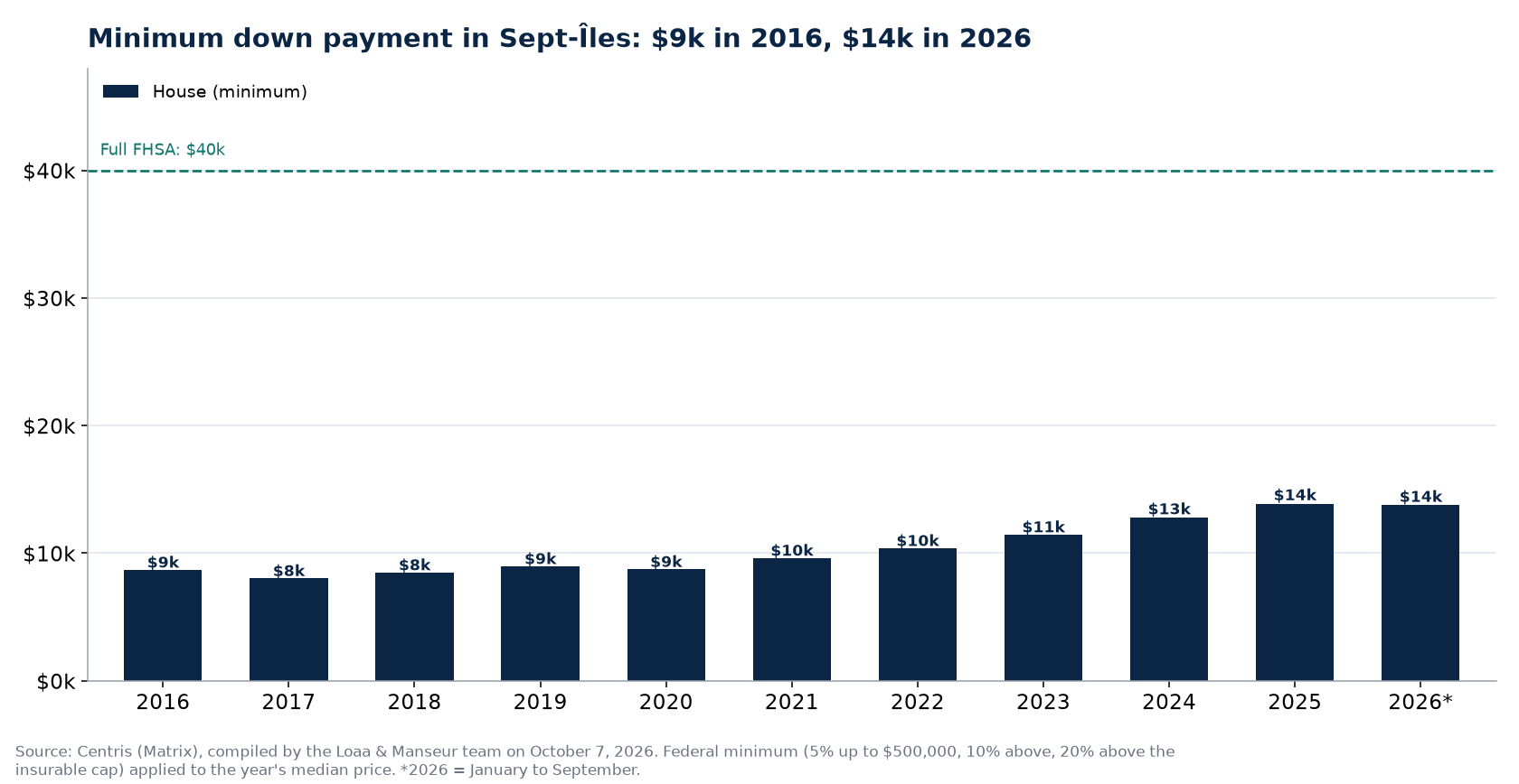 Minimum down payment for a house and a condo in Sept-Îles from 2016 to 2026, Centris data