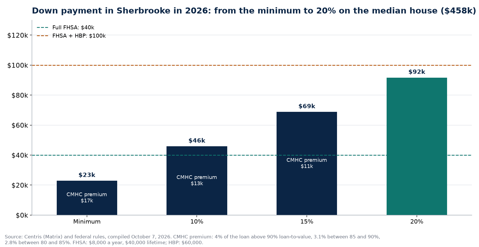 Down payment scenarios in Sherbrooke in 2026 and FHSA and HBP ceilings