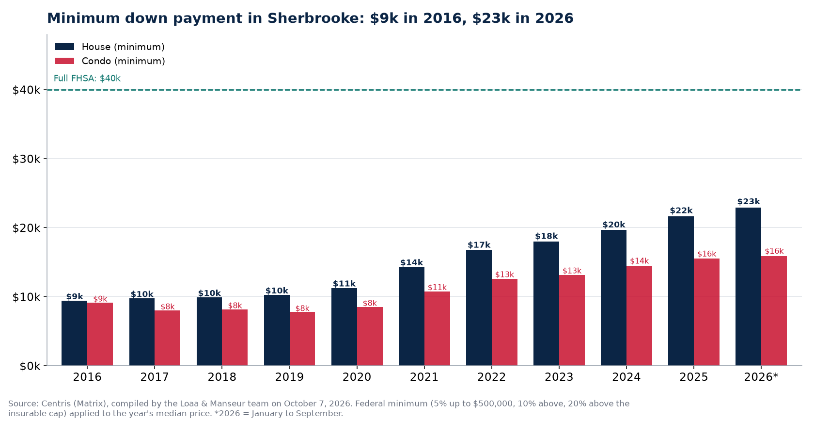 Minimum down payment for a house and a condo in Sherbrooke from 2016 to 2026, Centris data