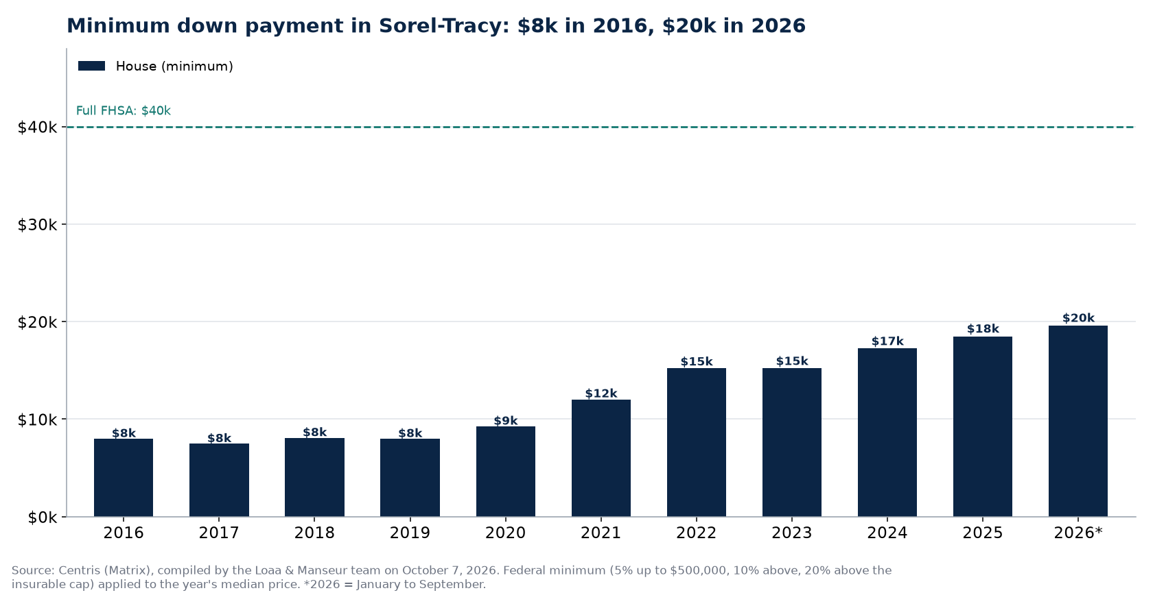 Minimum down payment for a house and a condo in Sorel-Tracy from 2016 to 2026, Centris data