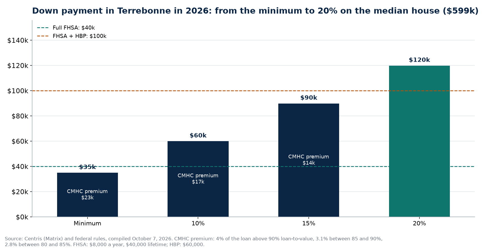Down payment scenarios in Terrebonne in 2026 and FHSA and HBP ceilings