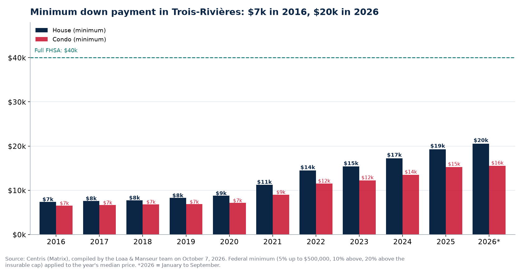 Minimum down payment for a house and a condo in Trois-Rivières from 2016 to 2026, Centris data