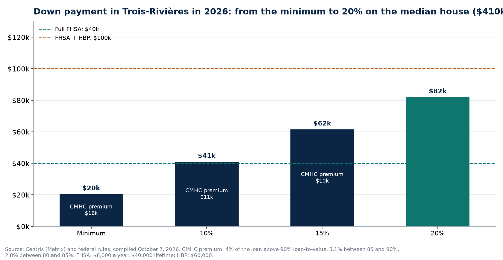 Down payment scenarios in Trois-Rivières in 2026 and FHSA and HBP ceilings