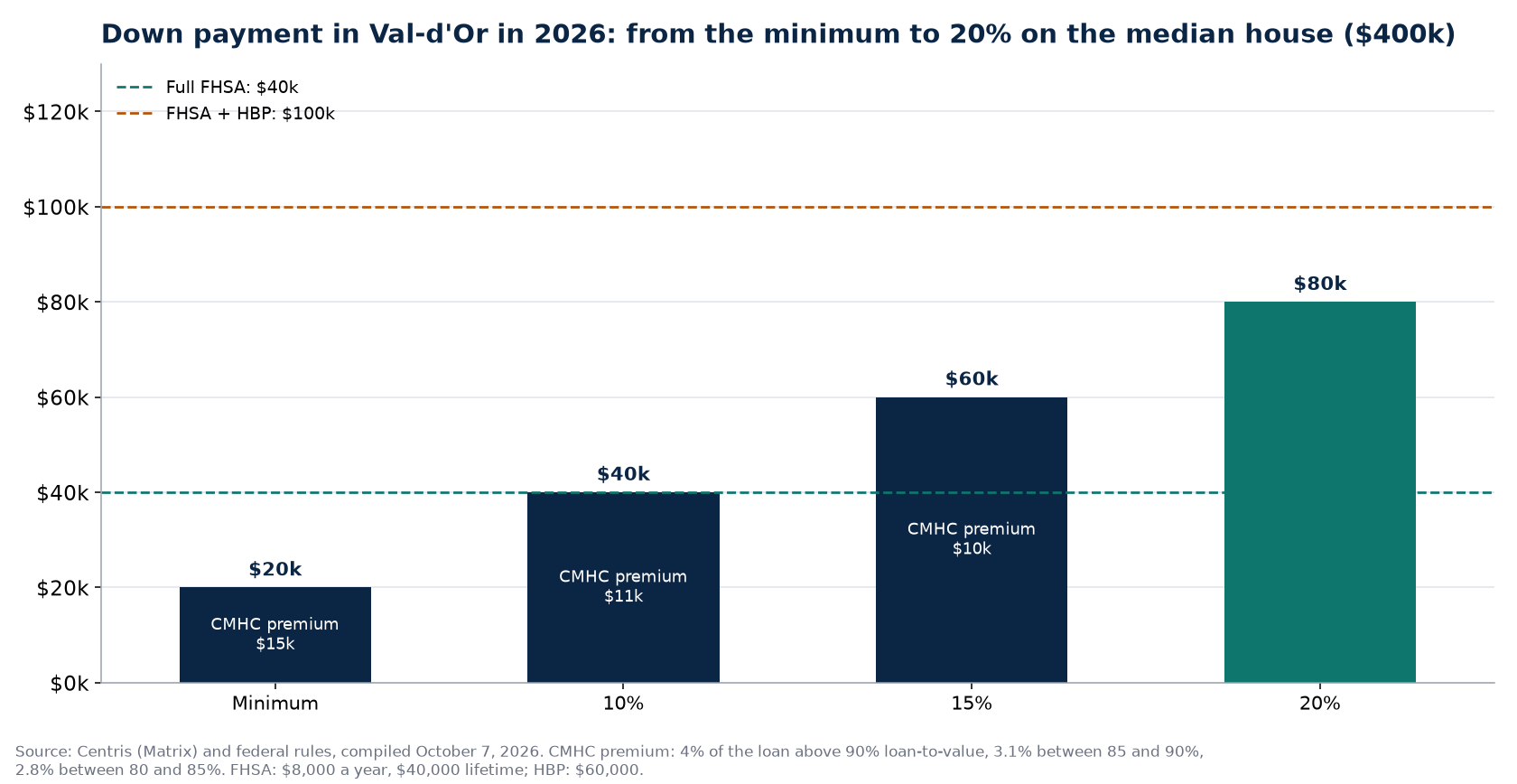 Down payment scenarios in Val-d'Or in 2026 and FHSA and HBP ceilings