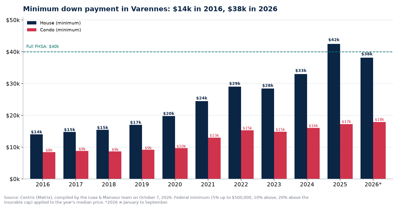 Minimum down payment for a house and a condo in Varennes from 2016 to 2026, Centris data