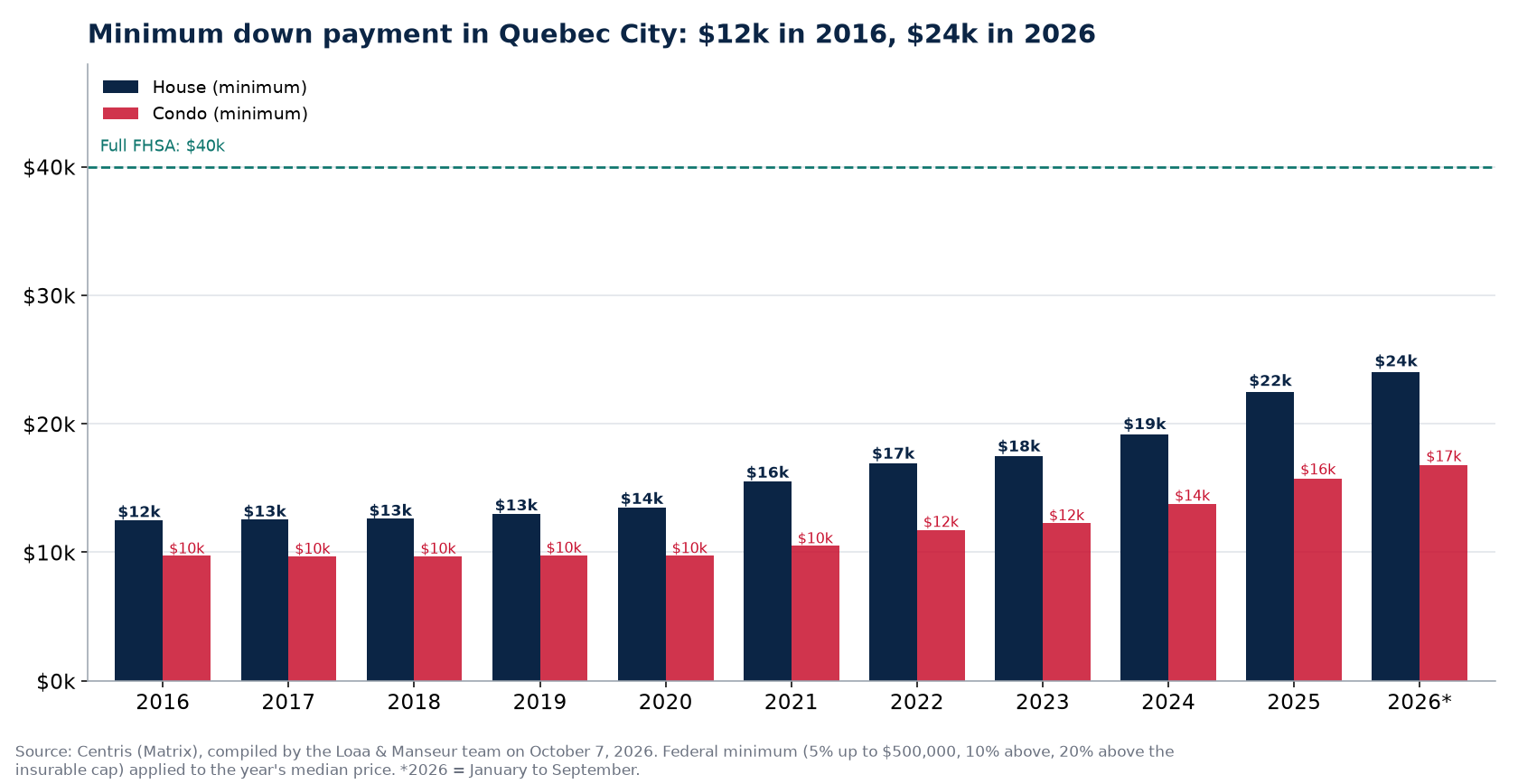 Minimum down payment for a house and a condo in Quebec City from 2016 to 2026, Centris data