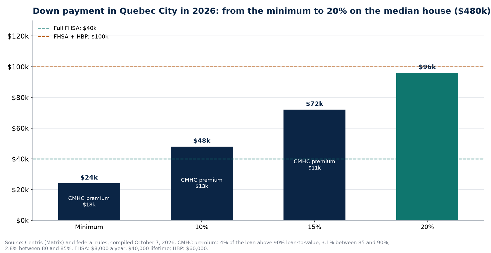 Down payment scenarios in Quebec City in 2026 and FHSA and HBP ceilings
