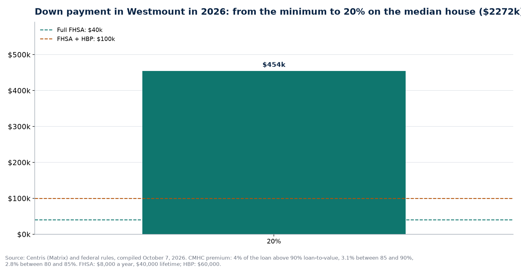 Down payment scenarios in Westmount in 2026 and FHSA and HBP ceilings