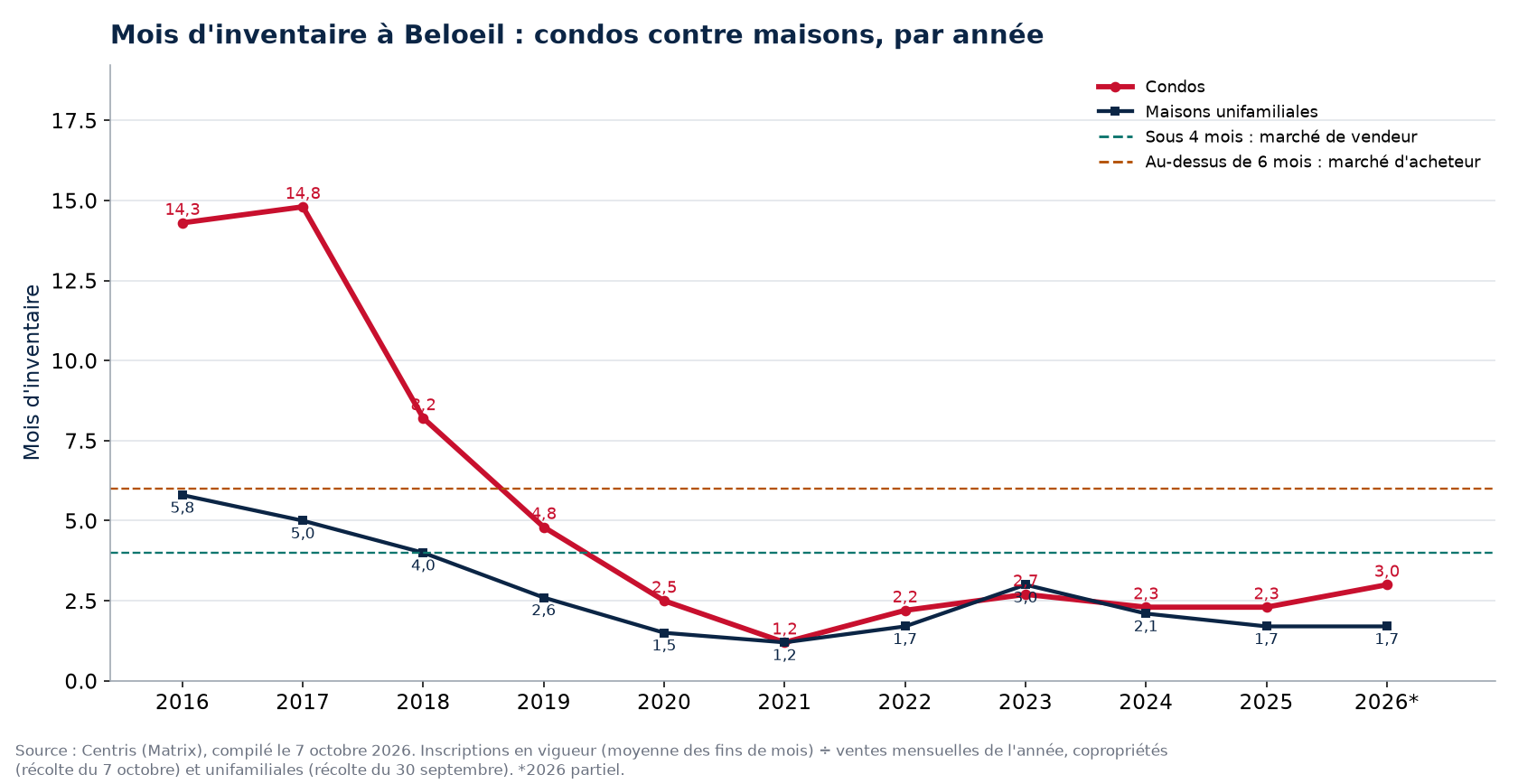 Mois d'inventaire à Beloeil par année, condos contre maisons, 2016-2026
