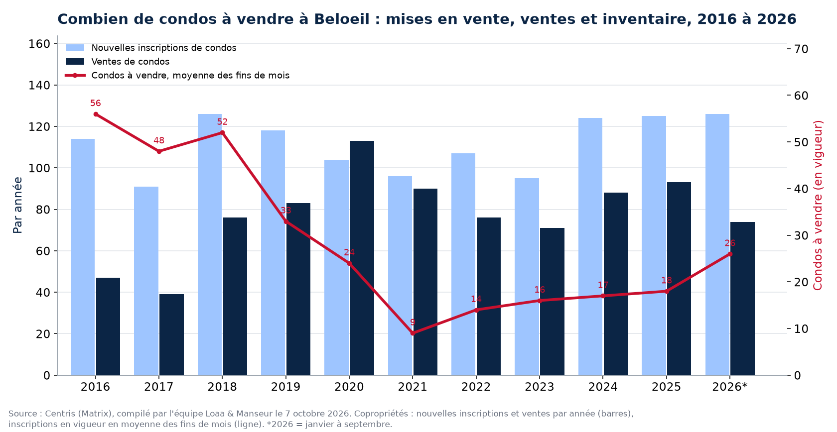 Condos à vendre et nouvelles inscriptions à Beloeil par année de 2016 à 2026, données Centris