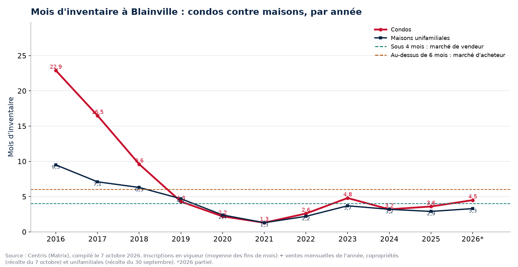 Mois d'inventaire à Blainville par année, condos contre maisons, 2016-2026