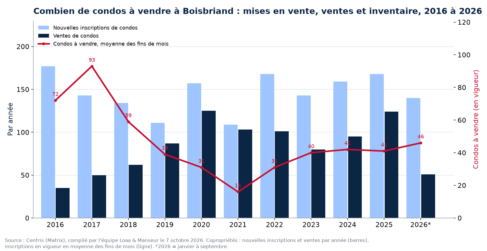 Condos à vendre et nouvelles inscriptions à Boisbriand par année de 2016 à 2026, données Centris