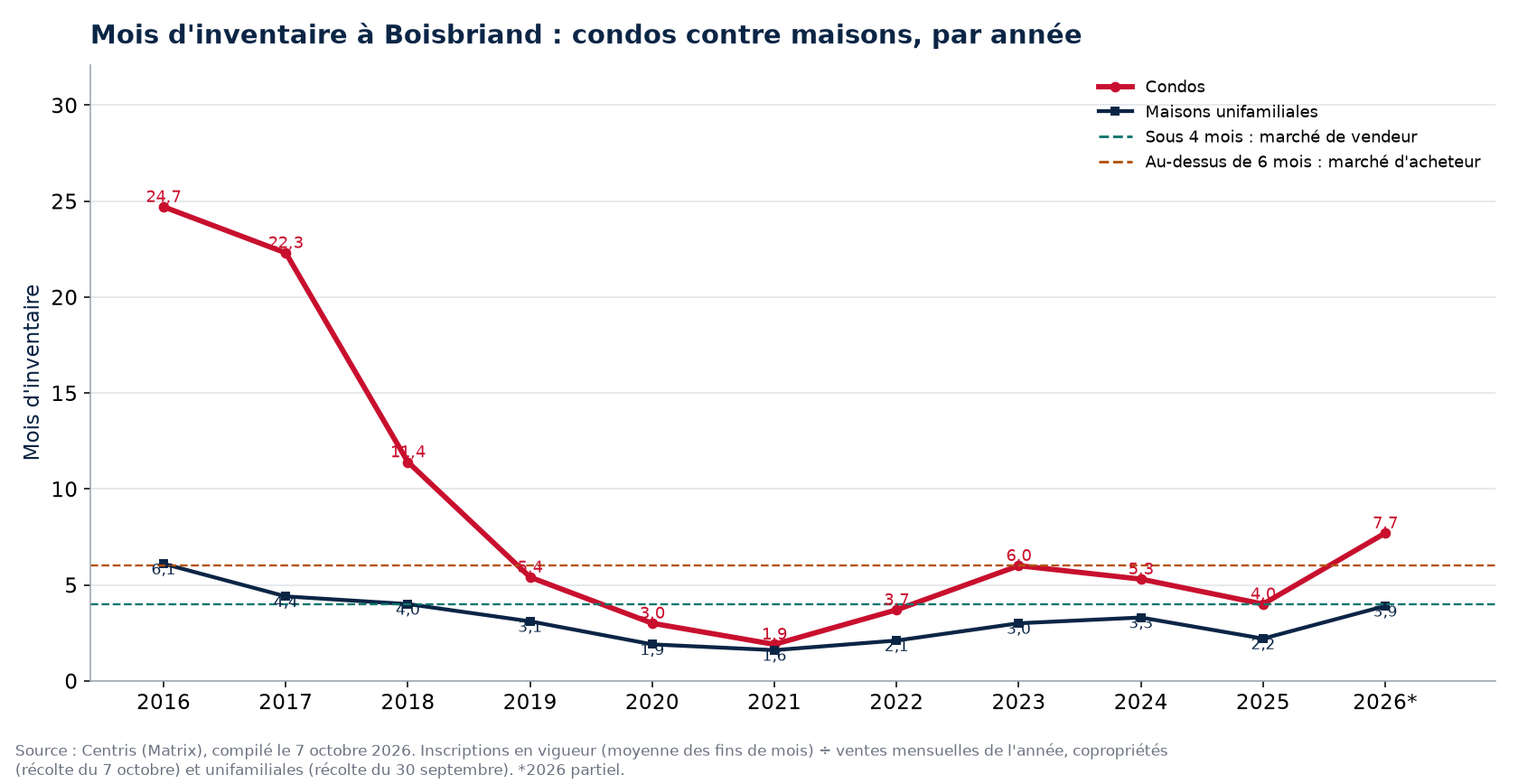 Mois d'inventaire à Boisbriand par année, condos contre maisons, 2016-2026