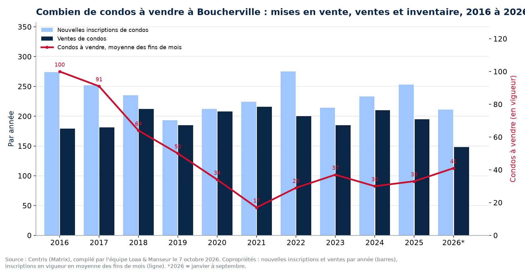 Condos à vendre et nouvelles inscriptions à Boucherville par année de 2016 à 2026, données Centris