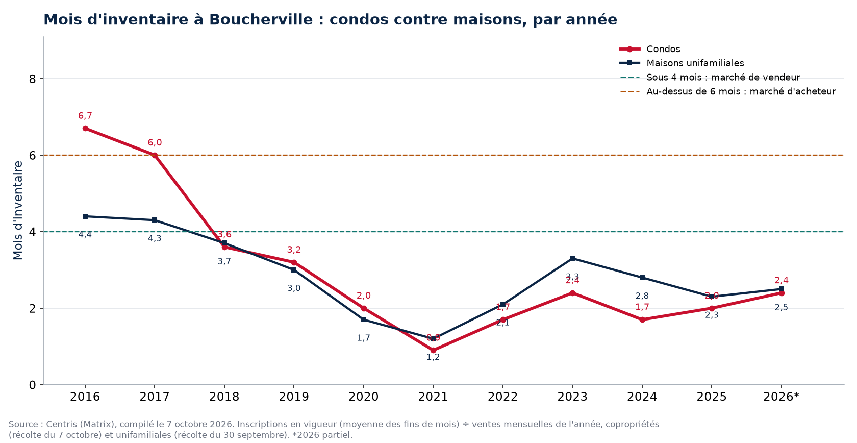 Mois d'inventaire à Boucherville par année, condos contre maisons, 2016-2026