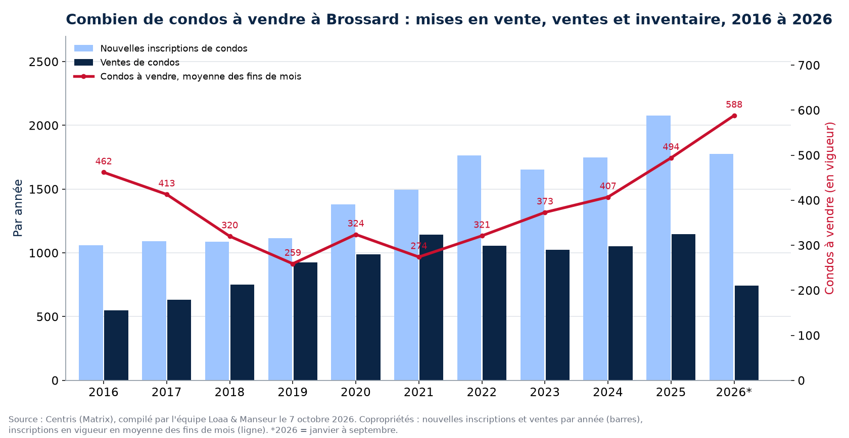 Condos à vendre et nouvelles inscriptions à Brossard par année de 2016 à 2026, données Centris