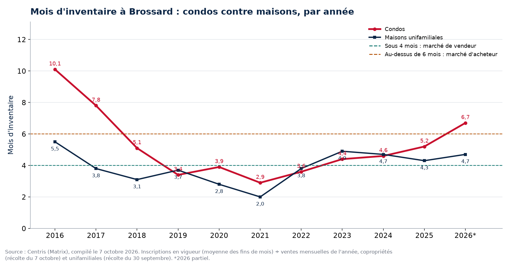 Mois d'inventaire à Brossard par année, condos contre maisons, 2016-2026