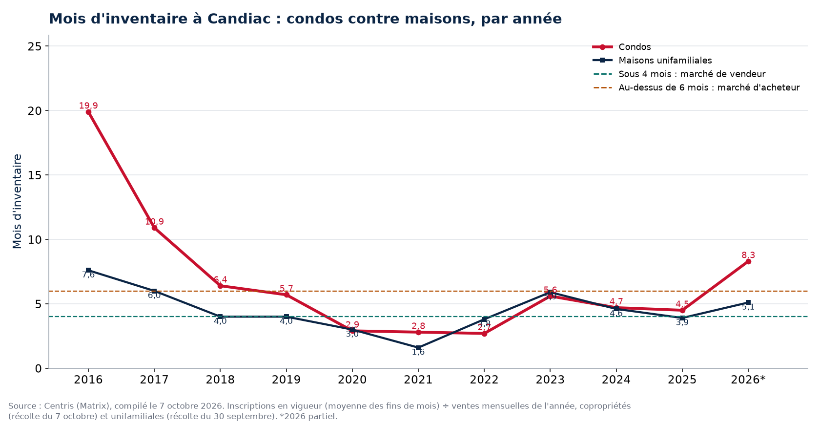 Mois d'inventaire à Candiac par année, condos contre maisons, 2016-2026