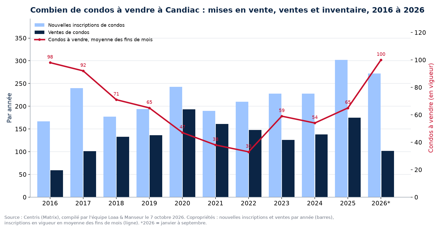 Condos à vendre et nouvelles inscriptions à Candiac par année de 2016 à 2026, données Centris