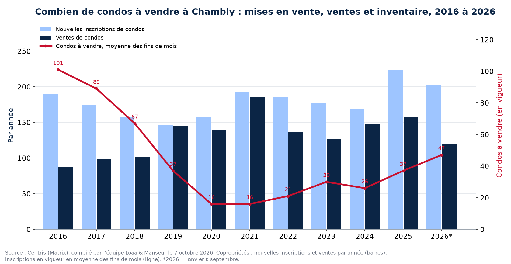 Condos à vendre et nouvelles inscriptions à Chambly par année de 2016 à 2026, données Centris